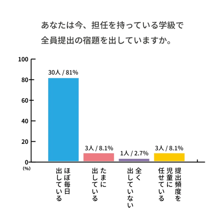 【解説記事】[2025年最新情報]宿題って必要？ 論文・データでわかった宿題の効果とメリット・デメリット。「よい宿題」や「宿題のない学校」の ...